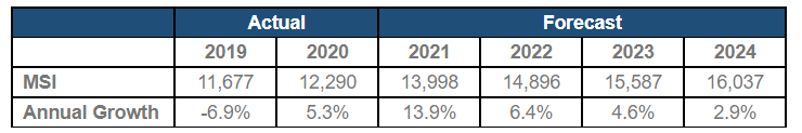 SEMI报告：全球硅晶圆出货量预计将在2024年实现强劲增长.png