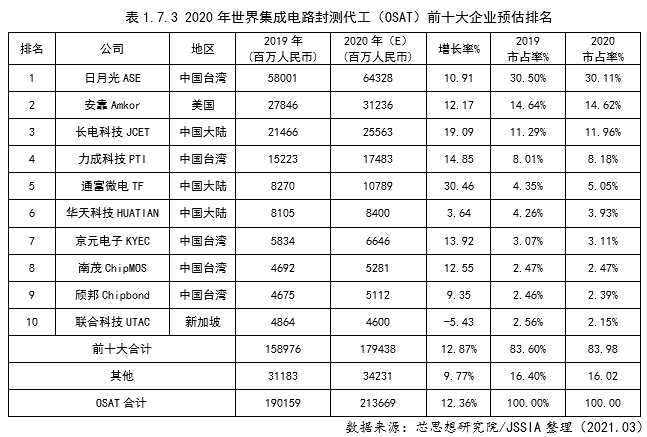 1617331117985.png 2020年世界集成电路封测业发展情况-1.png