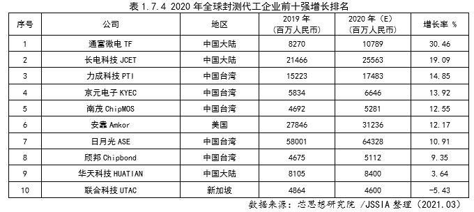 1617331132283.png 2020年世界集成电路封测业发展情况-2.png