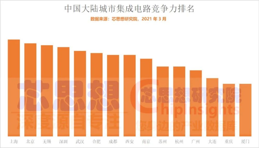 2021年中国大陆城市集成电路竞争力排名榜.jpg