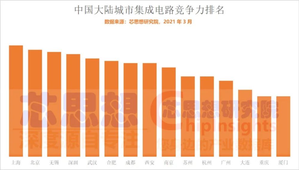 1617332144666.jpg 2021年中国大陆城市集成电路竞争力排名榜.jpg