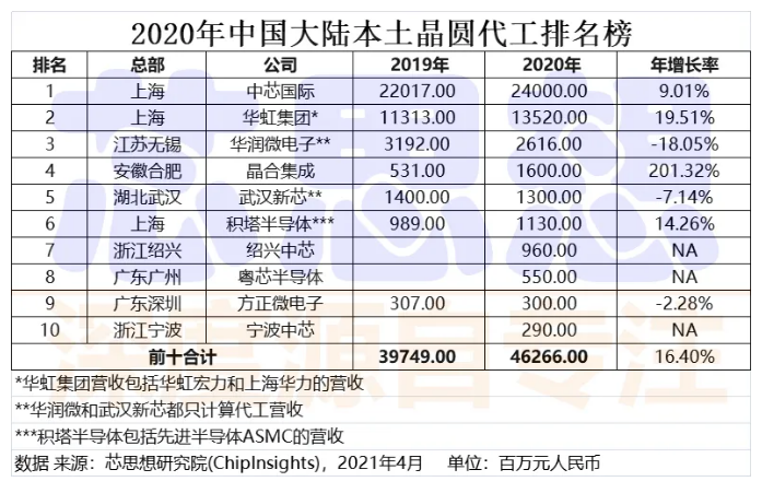 2020年中国大陆本土晶圆代工公司营收排名榜.png