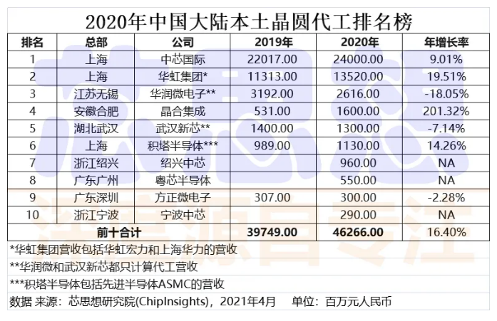 1617945017430.png 2020年中国大陆本土晶圆代工公司营收排名榜.png