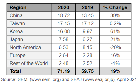 SEMI报告：2020年全球半导体设备销售额激增19％，达到712亿美元的行业新高.png