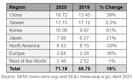 1618365896404.png SEMI报告:2020年全球半导体设备销售额激增19%,达到712亿美元的行业新高.png