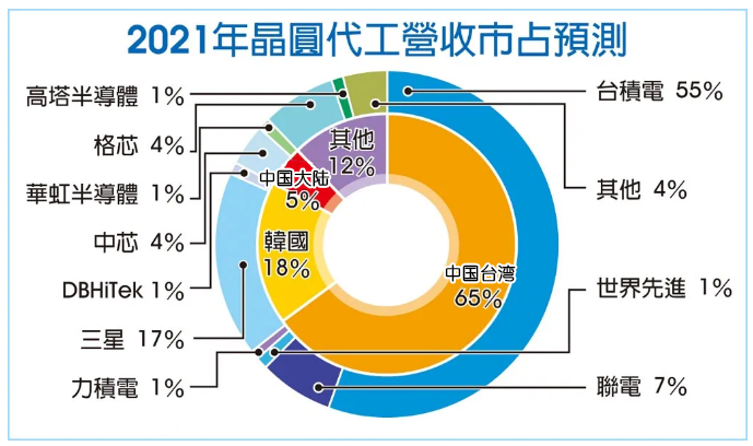 1619075189938.png 2021年全球晶圆代工市场预测.png