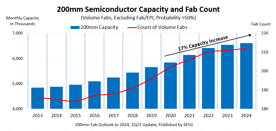 SEMI报告：全球200mm晶圆厂产能将创纪录增长，以满足不断增长的芯片需求-2.png
