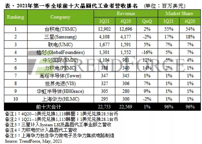 1622526143284.png 第一季全球前十大晶圆代工者营收排名.png