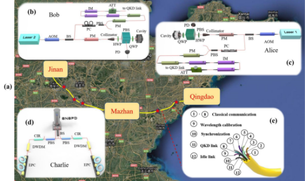 1624858340144.png 科学家创造出500公里量级现场无中继光纤量子密钥分发新纪录.png