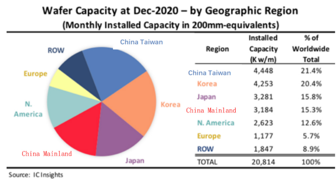 1626677510355.png IC Insights:中国大陆晶圆产能占全球份额15.3%排第四,即将赶超日本.png