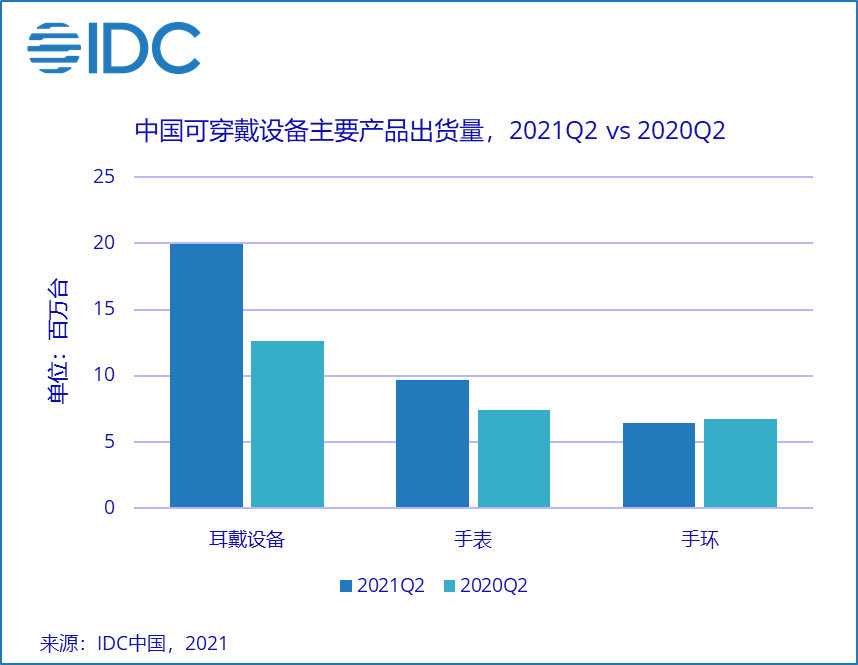 IDC：二季度中国可穿戴设备市场出货量为3614万台 同比增长33.7%.png