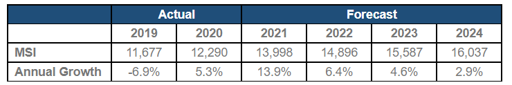 1634629209920.png SEMI报告:全球硅晶圆出货量预计将在2024年实现强劲增长.png