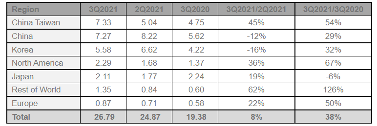 1638944146075.png SEMI:2021 Q3全球半导体设备出货较去年同期增长38%,连续五季创新高-1.png