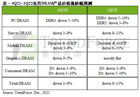 1640055645200.png 需求淡季,预估2022年第一季DRAM价格跌幅约8~13%.png