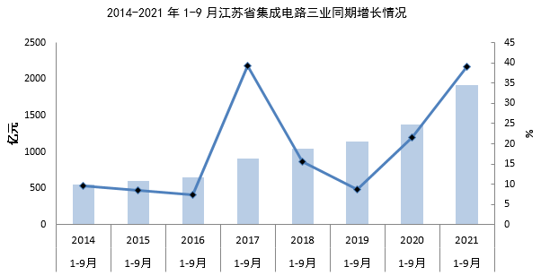 2021年前三季度江苏省半导体产业发展运行简况.png