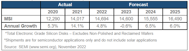 2022 Silicon Shipment Forecast (MSI).png
