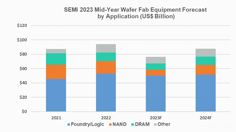 SEMI报告：预测2023年全球半导体设备销售额为 870亿美元，2024年复苏-2.png